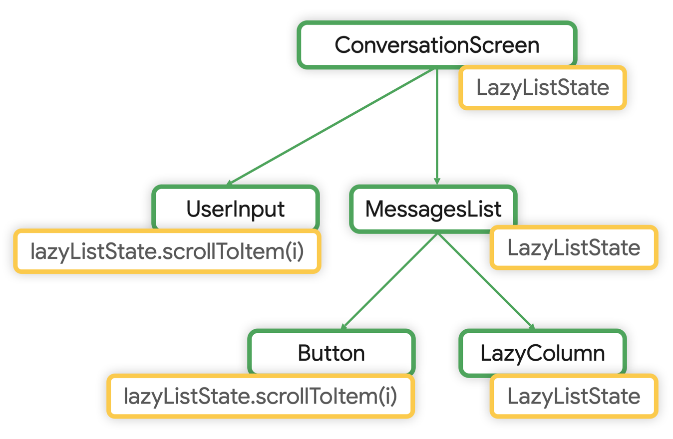 Drzewo kompozycyjne czatu ze stanem LazyListState przeniesionym do ConversationScreen