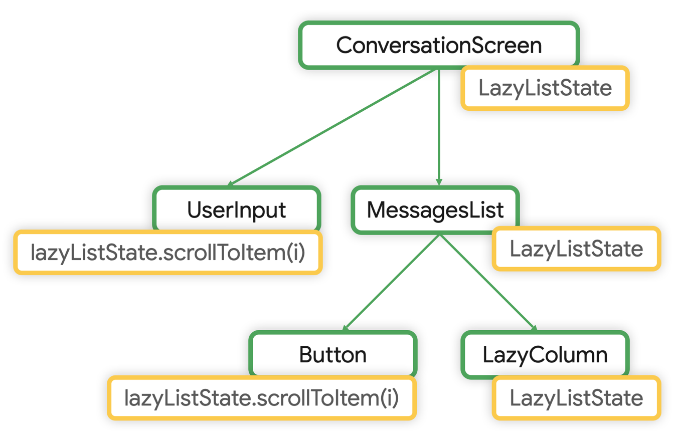 LazyListState-এর সাথে চ্যাট কম্পোজেবল ট্রি কথোপকথনস্ক্রীনে উত্তোলন করা হয়েছে