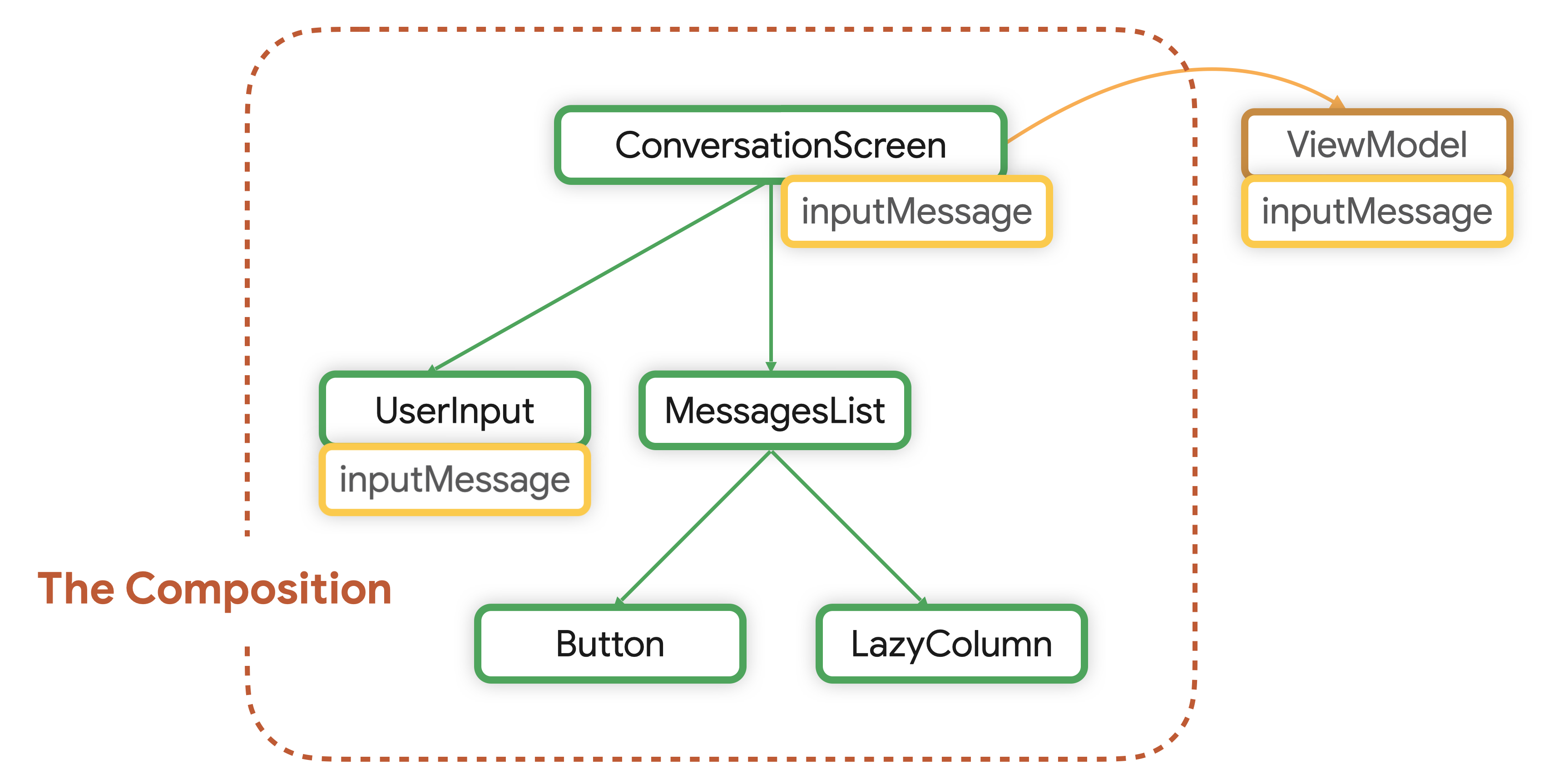 State hoisted to the ViewModel is stored outside of the Composition.