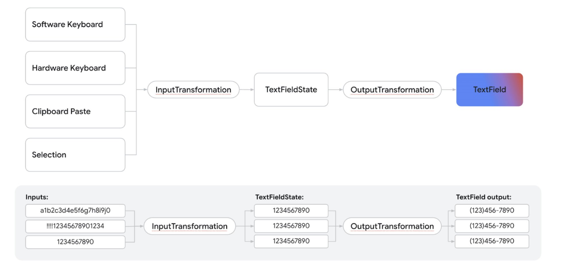 Visualización de cómo la entrada de texto pasa por transformaciones antes de convertirse en salida de texto.