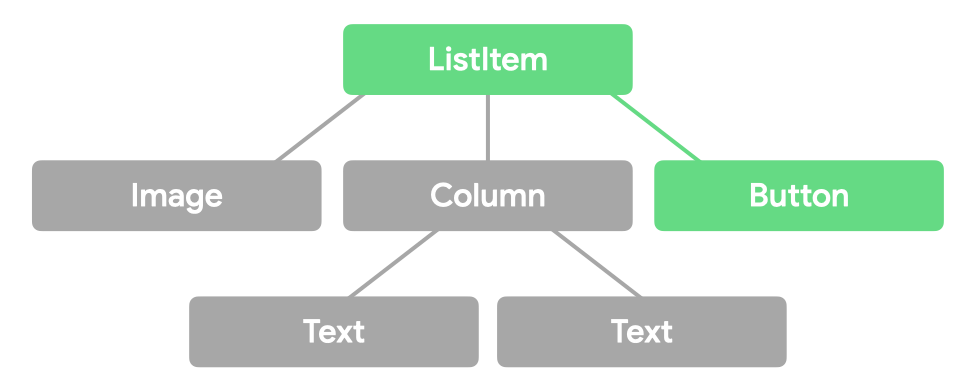 Structure arborescente. La couche supérieure est ListItem, la deuxième contient Image, Column et Button, et la Column est divisée en deux éléments Text. ListItem et Button sont mis en évidence.