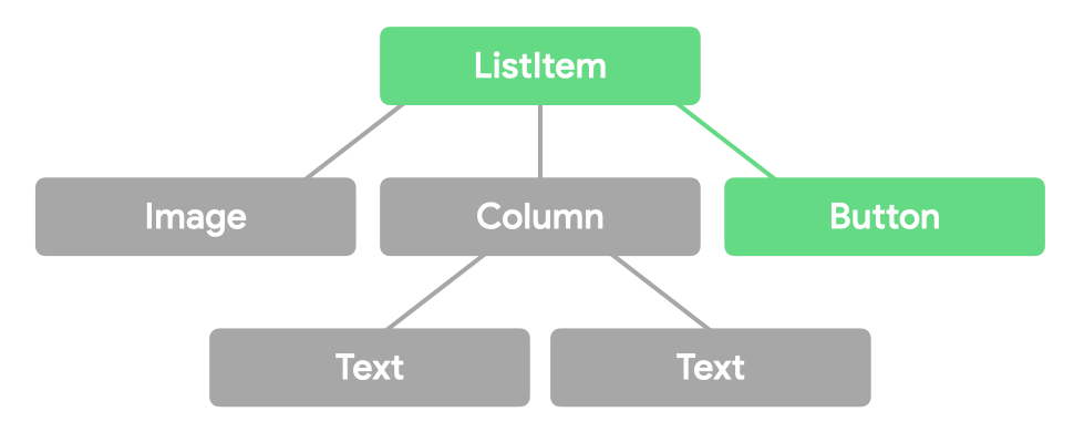 Estrutura de árvore. A camada superior é ListItem, a segunda tem Image, Column e Button, e a Column é dividida em dois textos. ListItem e Button estão em destaque.