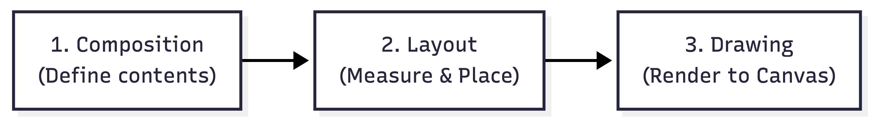 Three forward-flowing phases: 1. Composition, 2. Layout, 3. Drawing