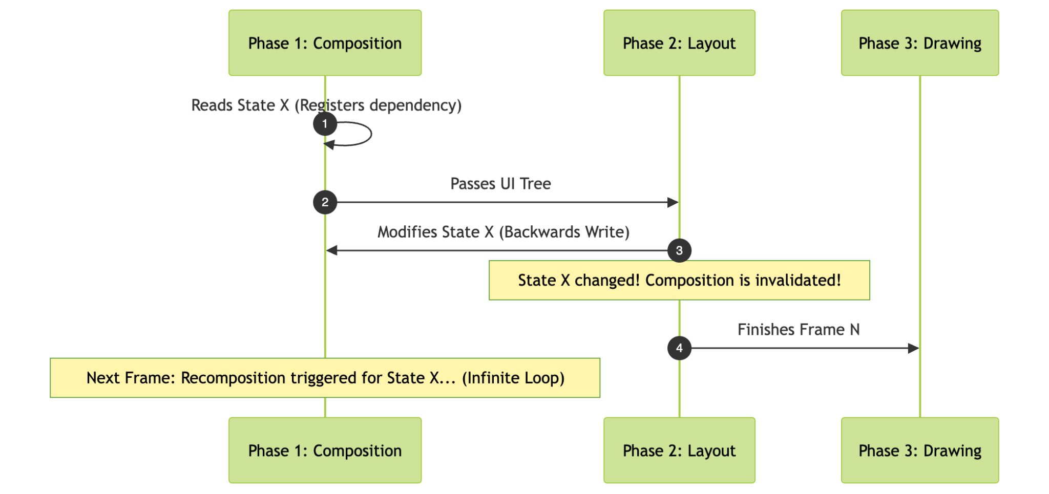 مثالی از نوشتن معکوس از طریق مراحل حلقه ترکیب مجدد