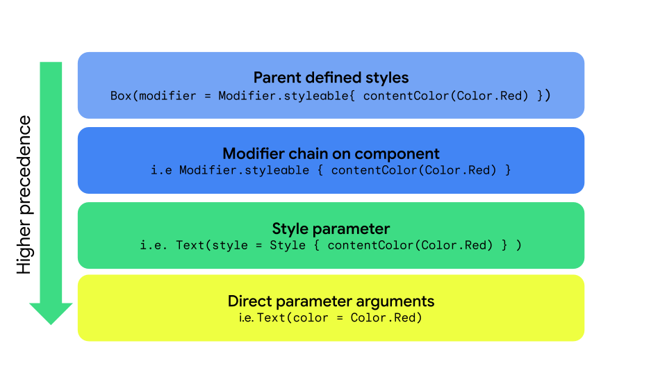 Przekazywanie stylu za pomocą parametrów Style, styleable i direct