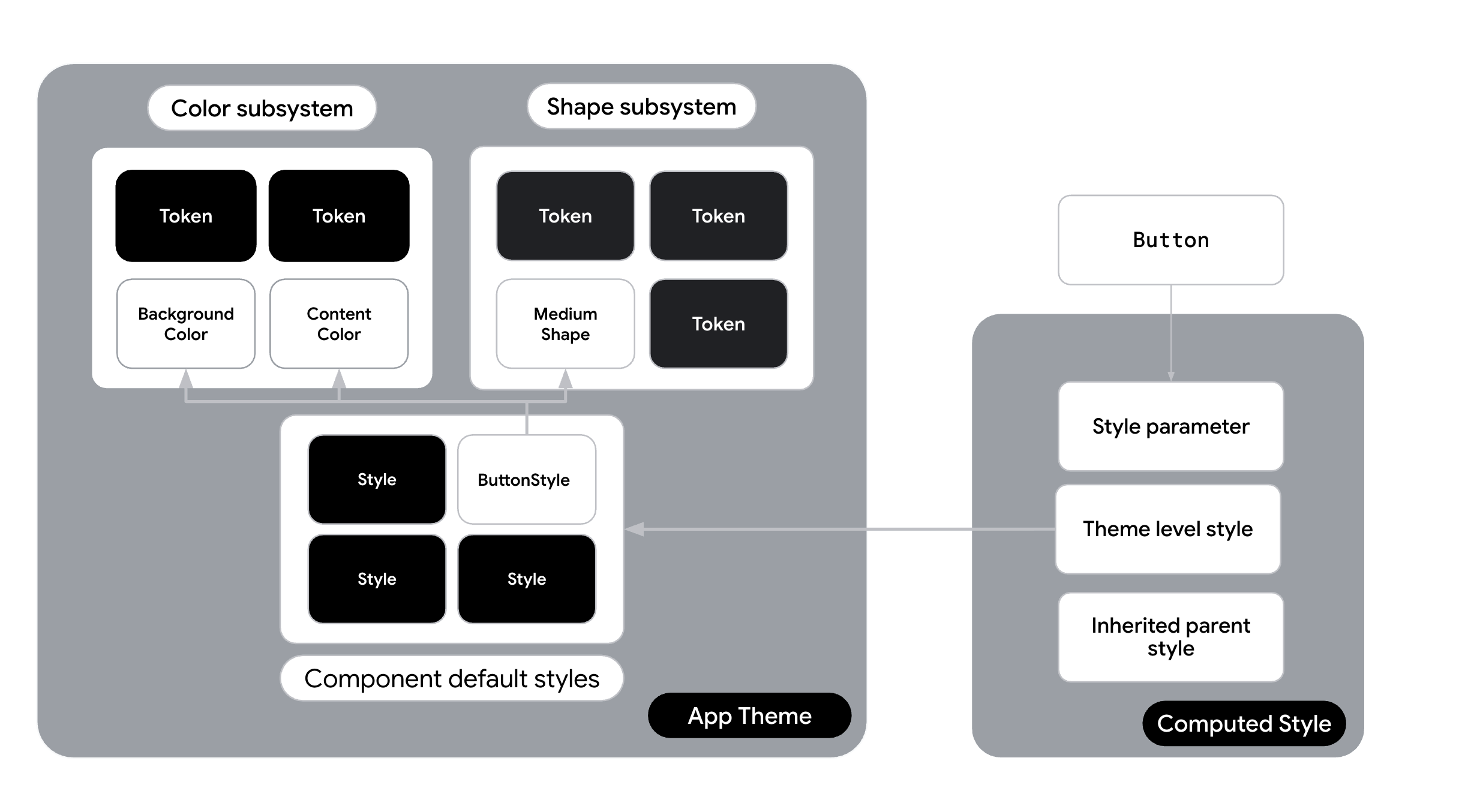 Diagram showing Theming with Styles with the new layer introduction