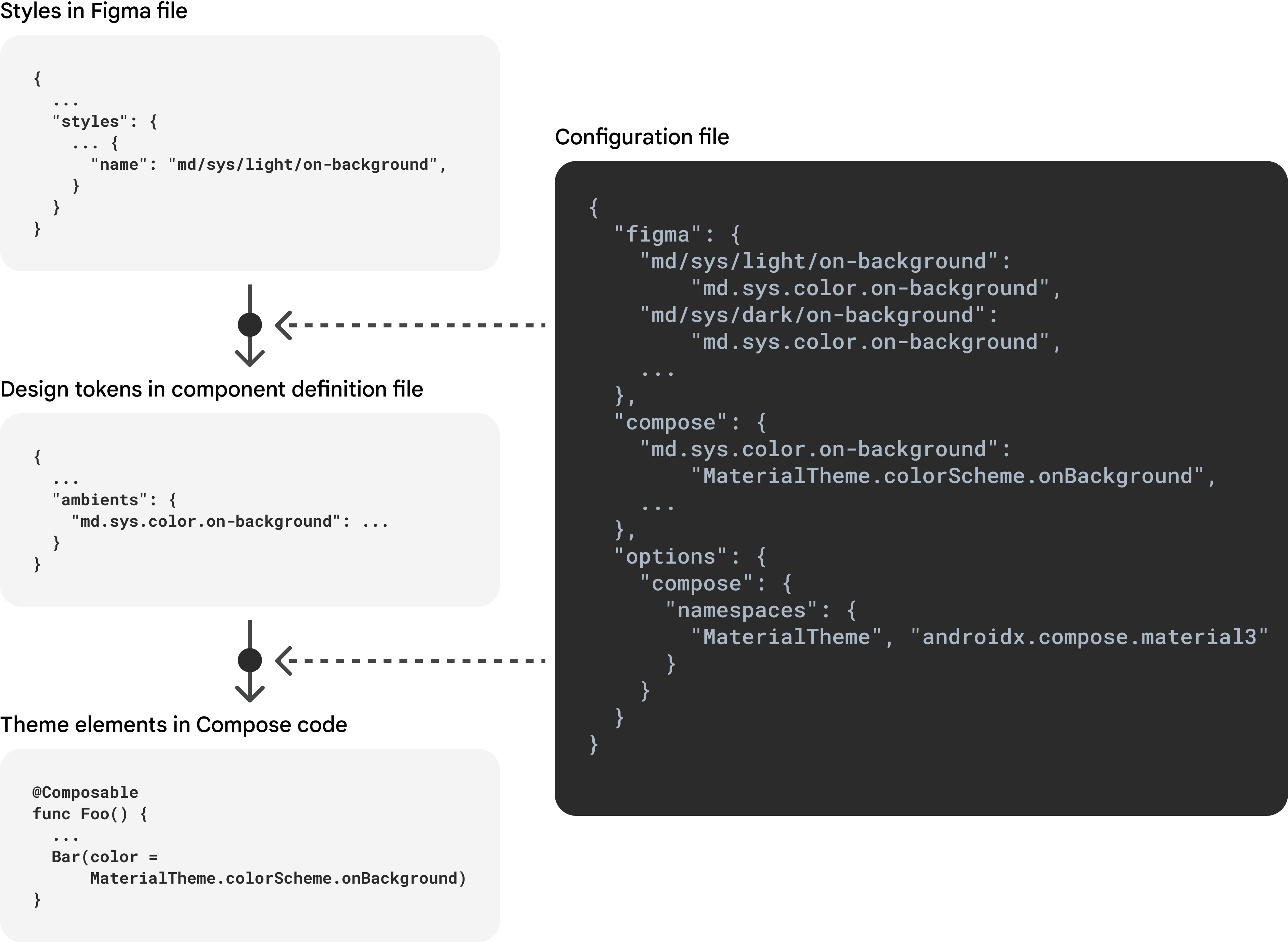 Zuordnung von Figma-Stilen und Compose-Designs in der Konfigurationsdatei