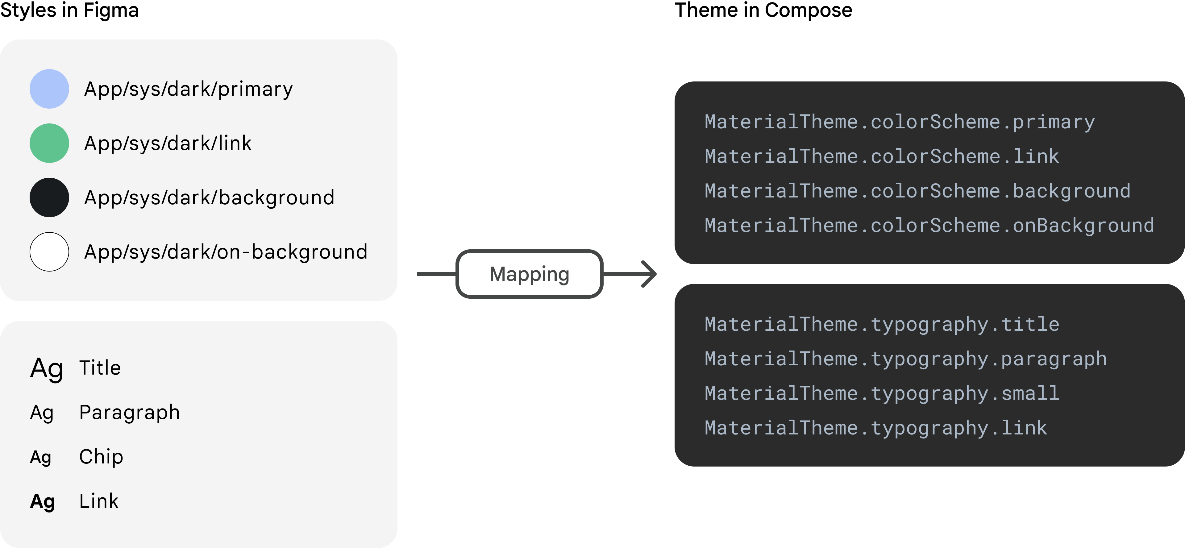 Pemetaan dari Gaya dalam Figma ke Tema di Compose