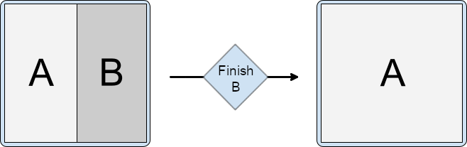 分屏包含 activity A 和 activity B。activity B 已完成，留下 activity A 占据整个窗口。