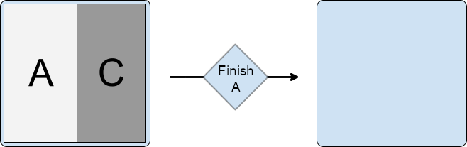 Split with activity A in primary container and activities B and C in
          secondary container, C stacked on top of B. A finishes, also
          finishing B and C.