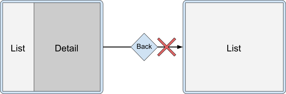 Large display with list activity and detail activity side by side.
          Back navigation unable to dismiss detail activity and leave list
          activity on screen.