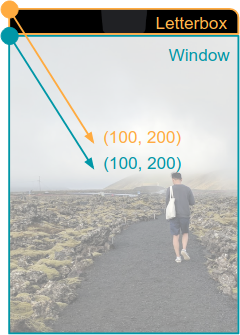 صورة تعرض إحداثيات النافذة مقابل إحداثيات الشاشة عندما يكون المحتوى مُعدّ للعرض على شاشة عريضة أفقيًا