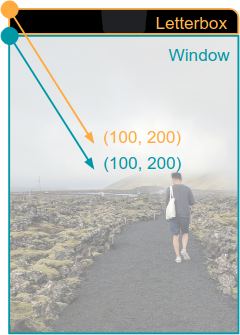 Ein Bild, das Fenster- und Bildschirmkoordinaten zeigt, wenn Inhalte im Letterbox-Format dargestellt werden.