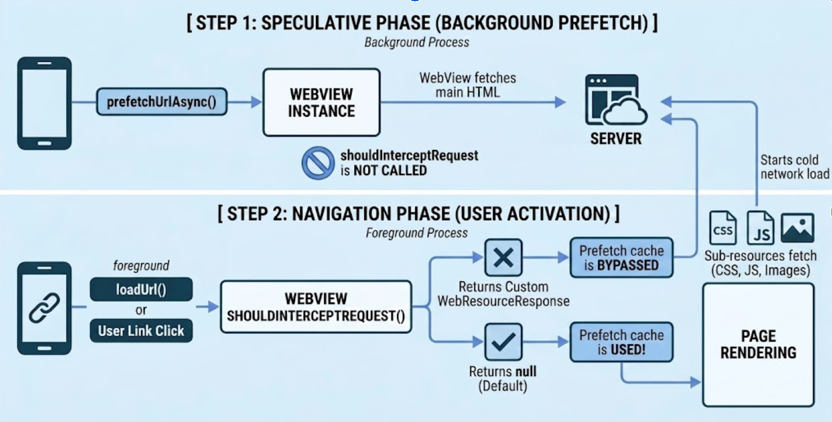 Diagram showing the two-step WebView prefetch interception lifecycle
  during the speculative and navigation phases.