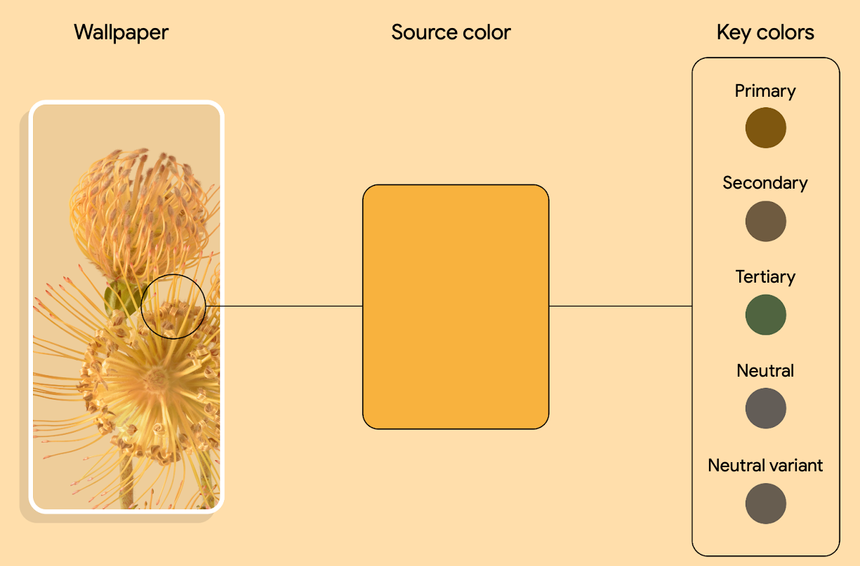 Exemple d&#39;extraction des couleurs de la source