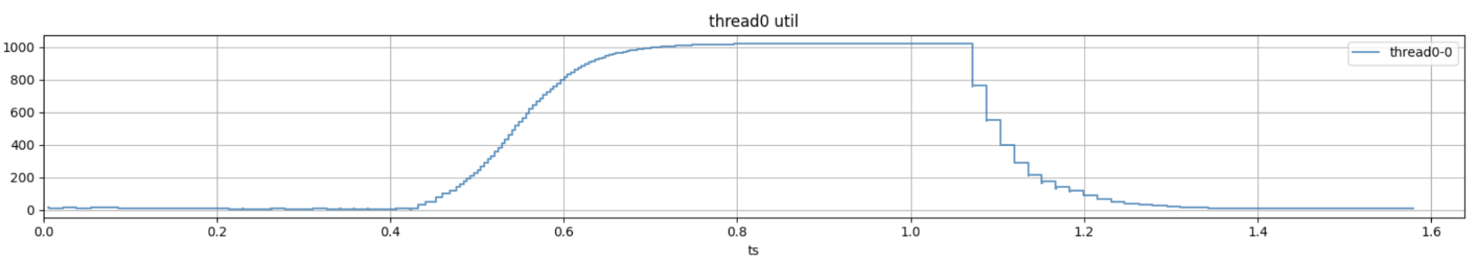 Comportamento Linux Scheduler