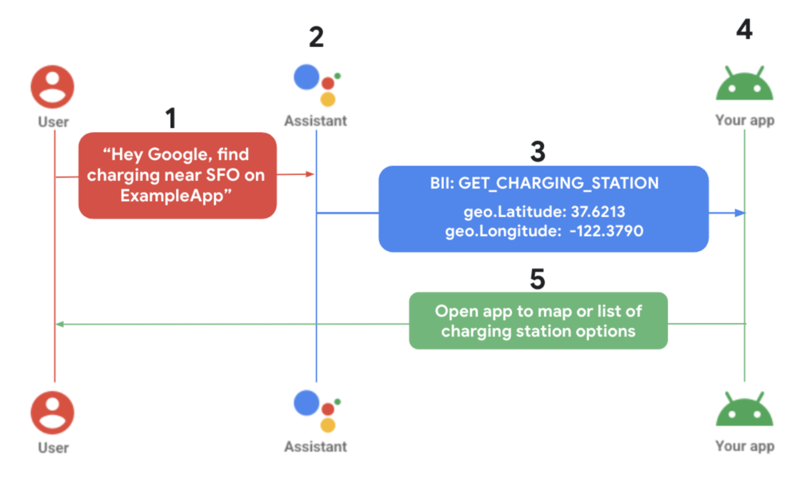 Diagram yang menampilkan fulfillment mobil.