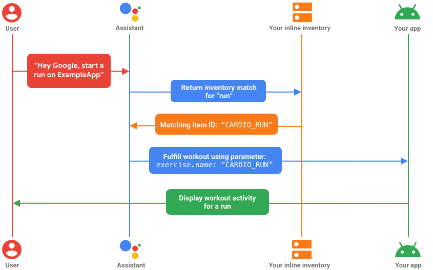 Diagramma di flusso utente per l&#39;inventario in linea