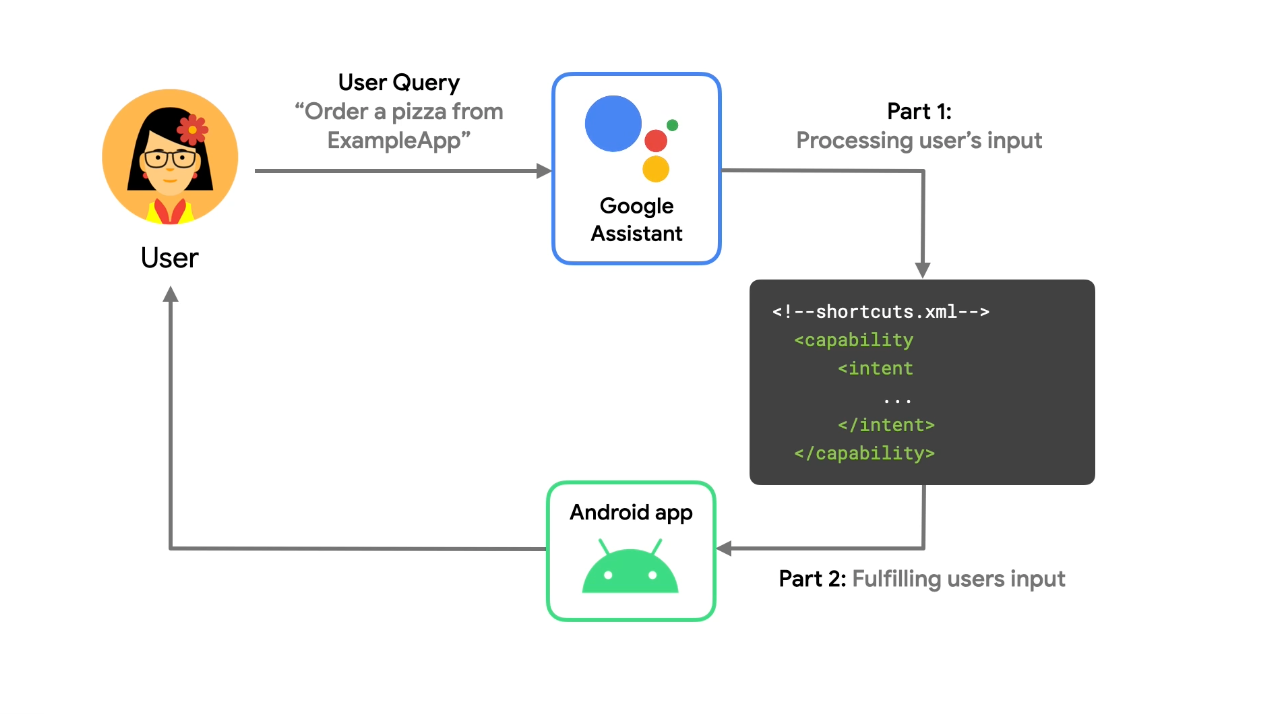 Когда пользователь отправляет запрос Google Assistant, Assistant отвечает, запуская для пользователя пункт назначения приложения.