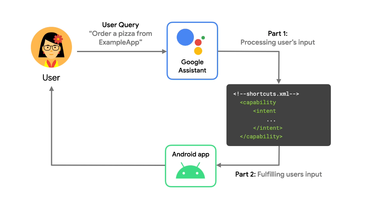 Wenn ein Nutzer eine Anfrage an Google Assistant sendet, antwortet Assistant mit dem Starten eines App-Ziels für den Nutzer.
