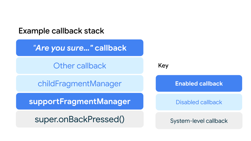 Die Reihenfolge der Callbacks in einem Stack.