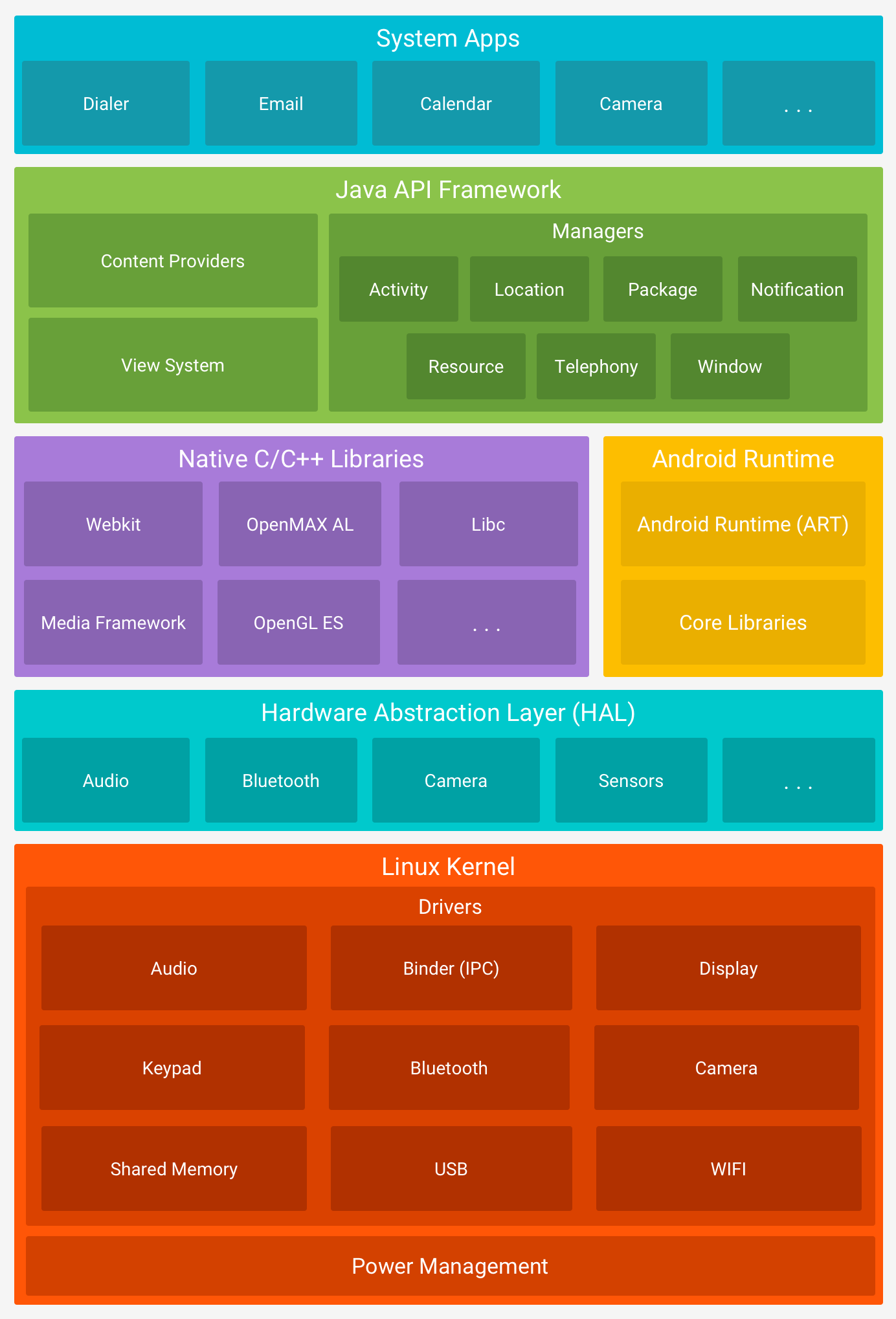 Pila de software de Android