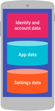 Données d&#39;identité et de compte, de paramètres et d&#39;application sur un appareil.