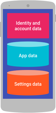 Identity and account data, settings data, and app data on a device.