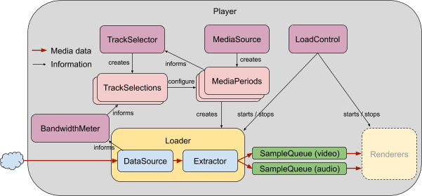 Descripción general de la arquitectura de ExoPlayer