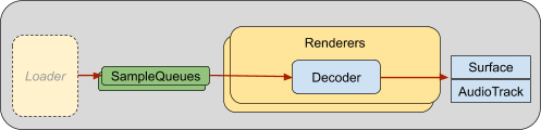 Ringkasan rendering ExoPlayer