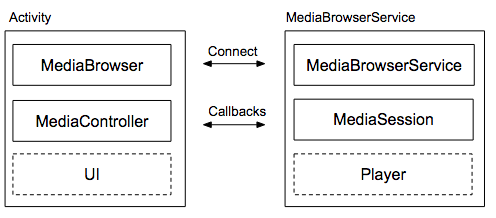 Aktywność związana z dźwiękiem i BrowserService