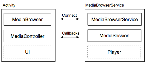 音频 Activity 和 BrowserService