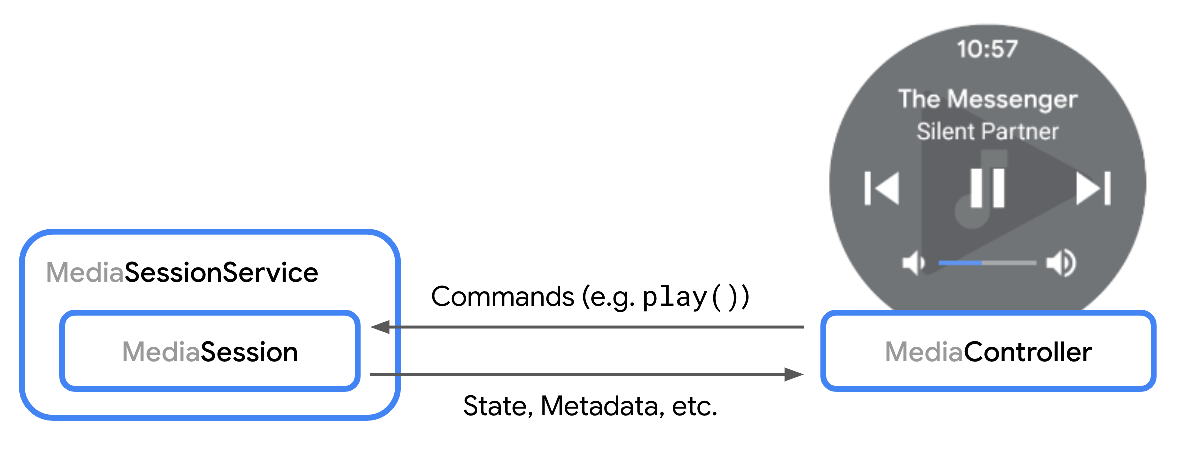 Diagram przedstawiający interakcję między obiektami MediaSession i MediaController.