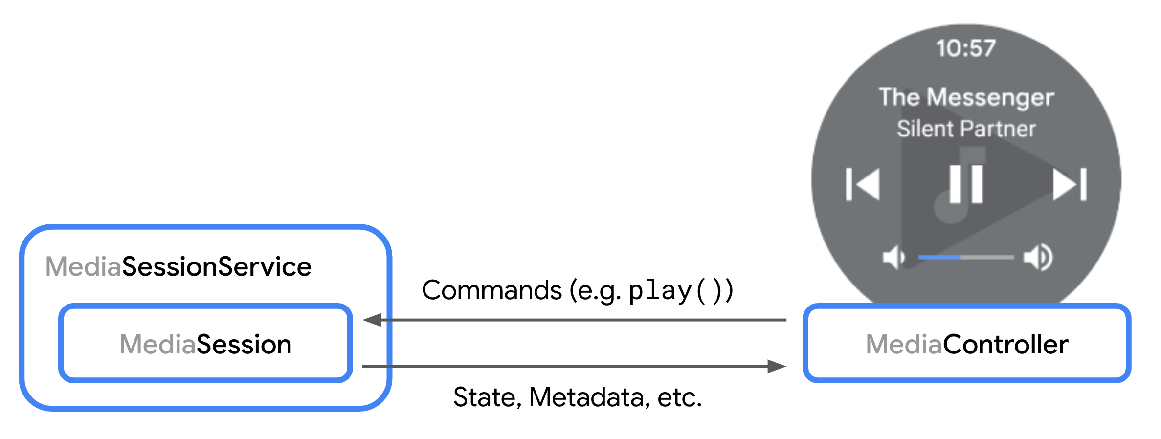 Ein Diagramm, das die Interaktion zwischen einer MediaSession und einer MediaController veranschaulicht.