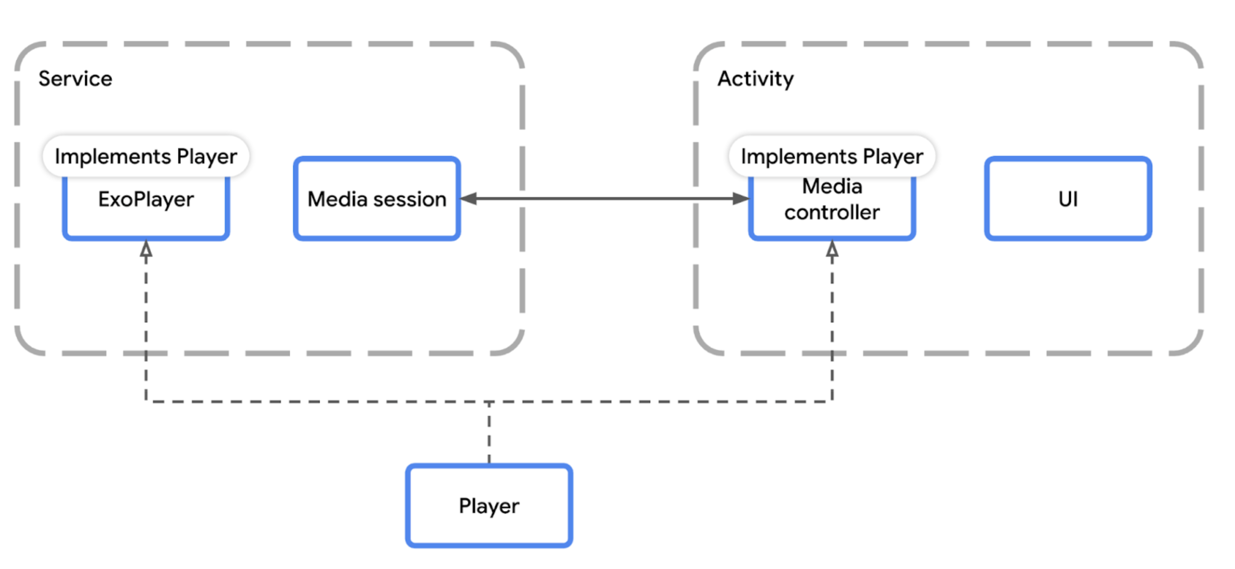 Diagrama que muestra cómo los componentes de reproducción de Media3 se ajustan a la arquitectura de una app de música.