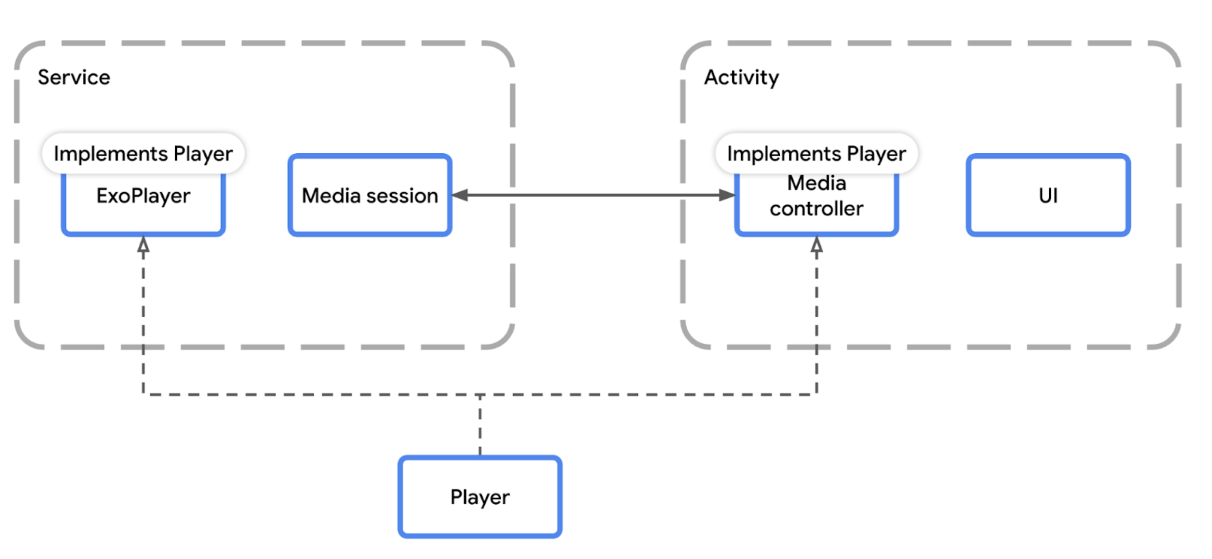 Schéma illustrant la façon dont les composants de lecture Media3 s&#39;intègrent à l&#39;architecture d&#39;une application multimédia