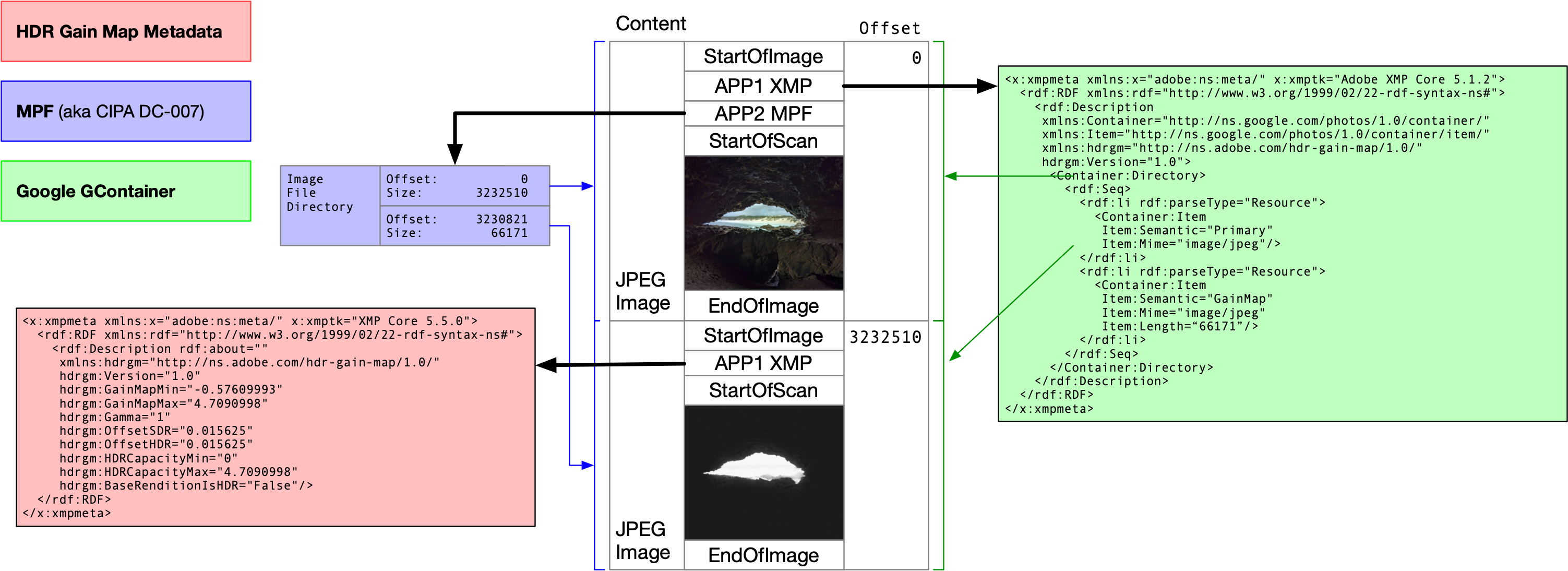 Ejemplo: Diseño de archivo con formato de imagen Ultra HDR, con información de desplazamiento y metadatos asociados