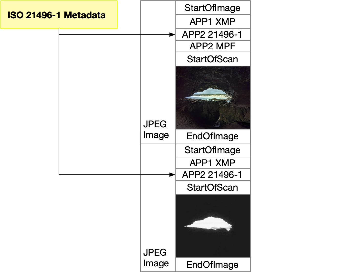 Os metadados ISO 21496-1 aparecem imediatamente após o segmento APP1 XMP nas duas imagens JPEG