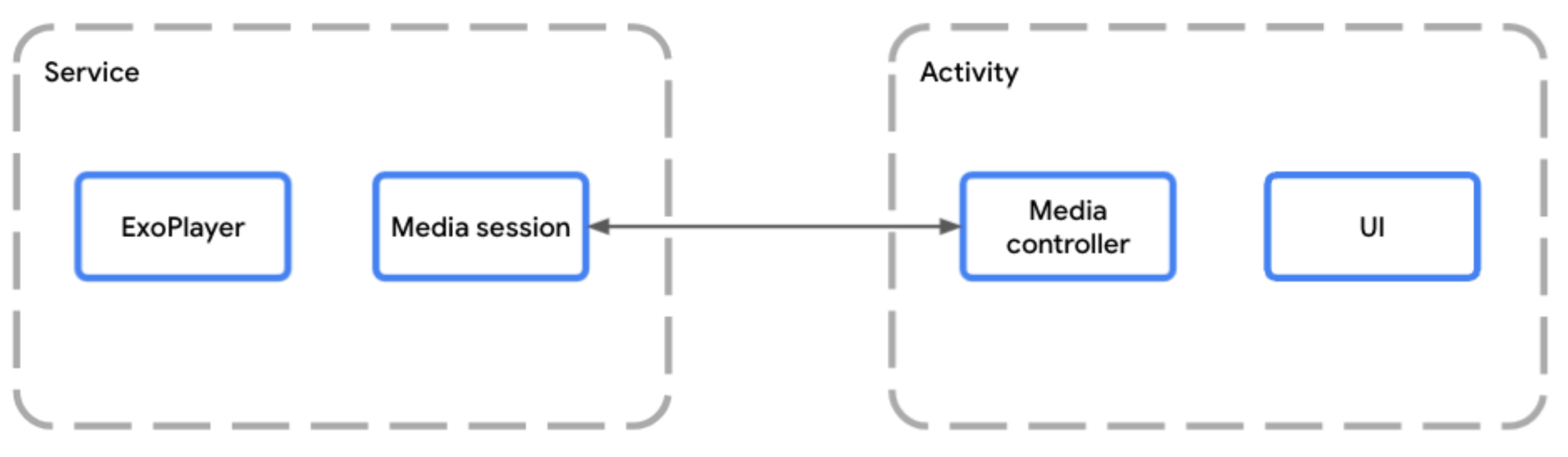 MediaSessionService 允许媒体会话与应用的 Activity 分开运行