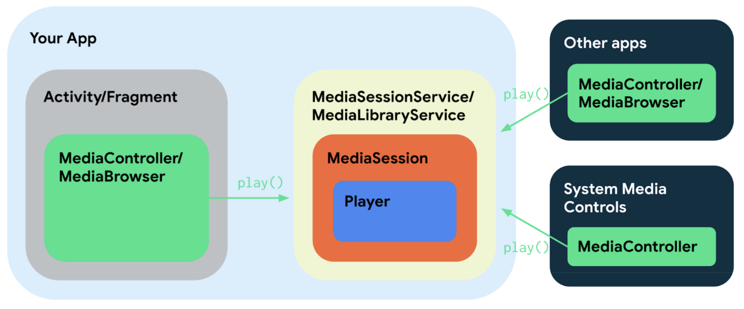 Los diferentes componentes de una app de música que usa Media3 se conectan entre sí de varias maneras simples debido a que comparten interfaces y clases.