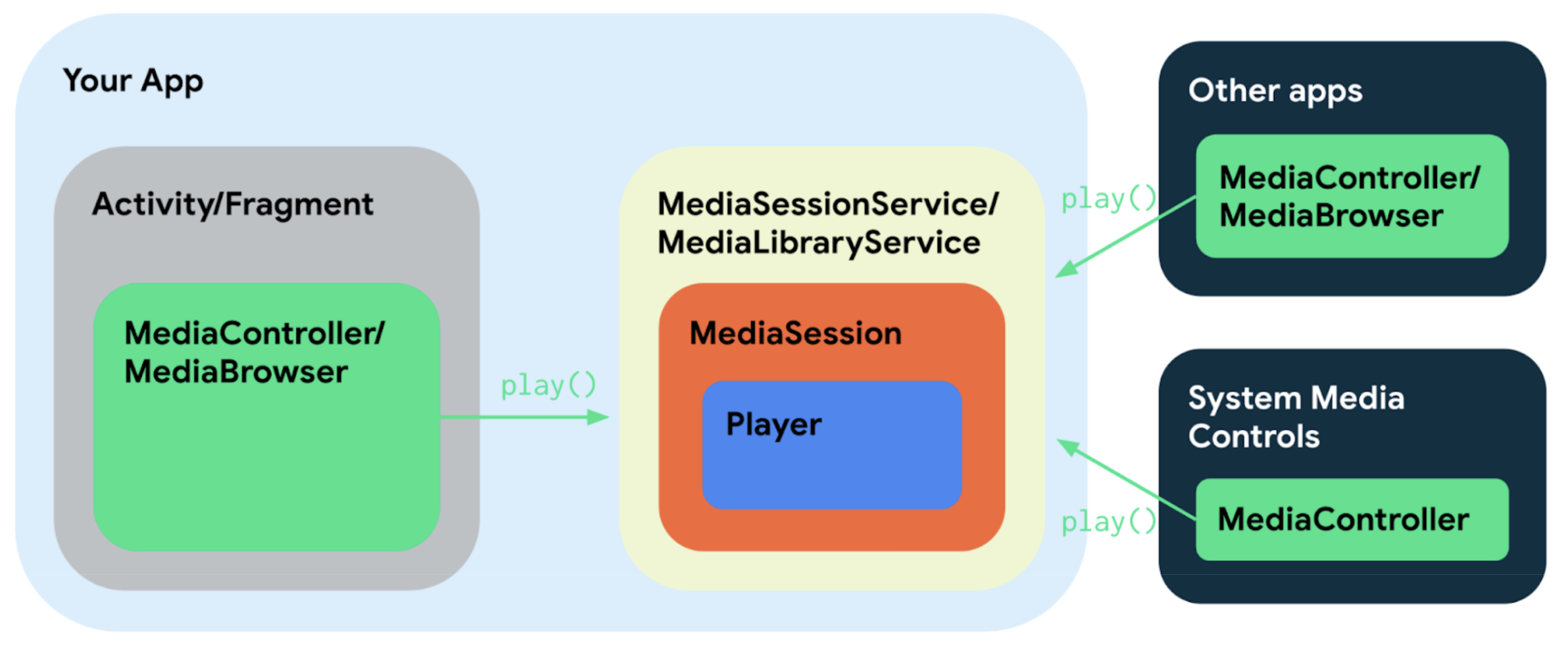 I diversi componenti di un&#39;app multimediale che utilizza Media3 si collegano tra loro in diversi modi semplici grazie alla condivisione di interfacce e classi.