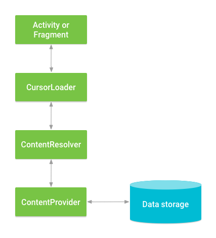 การโต้ตอบระหว่าง ContentProvider, คลาสอื่นๆ และพื้นที่เก็บข้อมูล