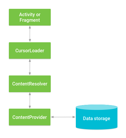 ContentProvider、其他類別和儲存空間之間的互動。