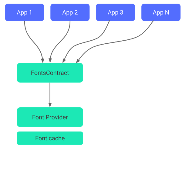 Imagem mostrando os principais componentes no processo de compatibilidade de emojis