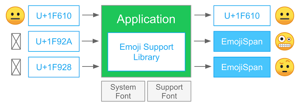 Процесс EmojiCompat