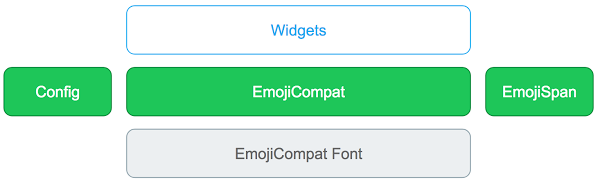 مكونات المكتبة في عملية EmojiCompat