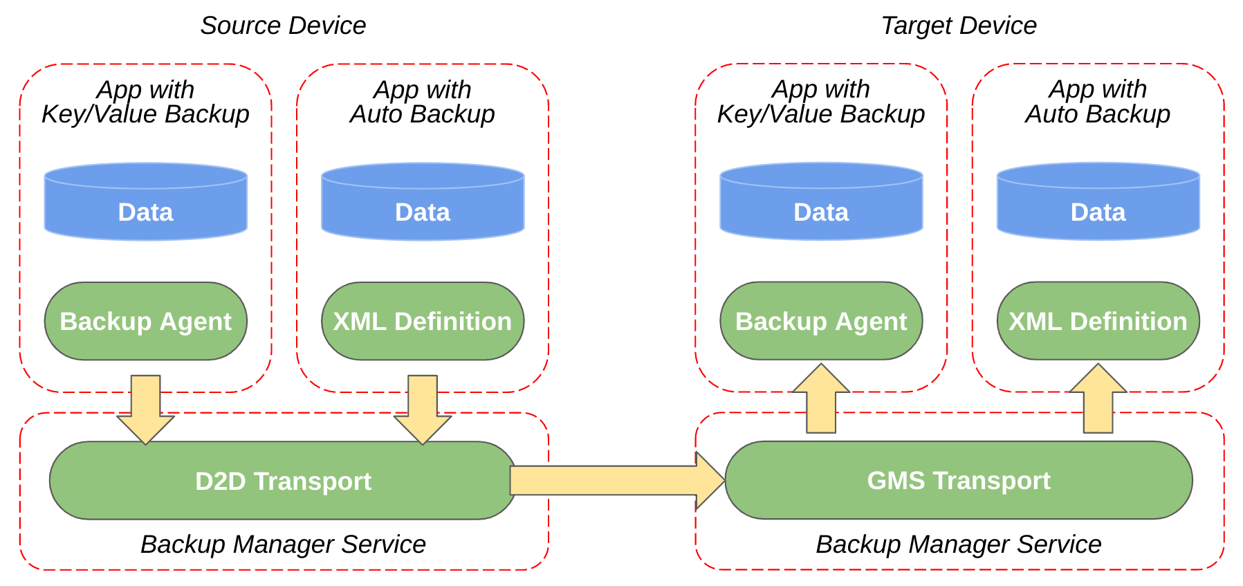 Transfer Framework Data Flow