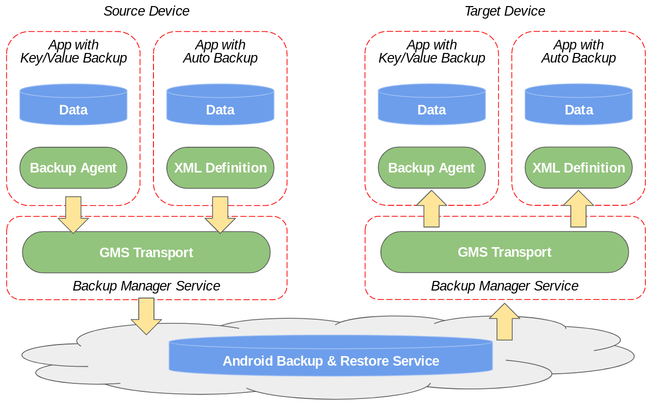 Flujo de datos del framework de copia de seguridad