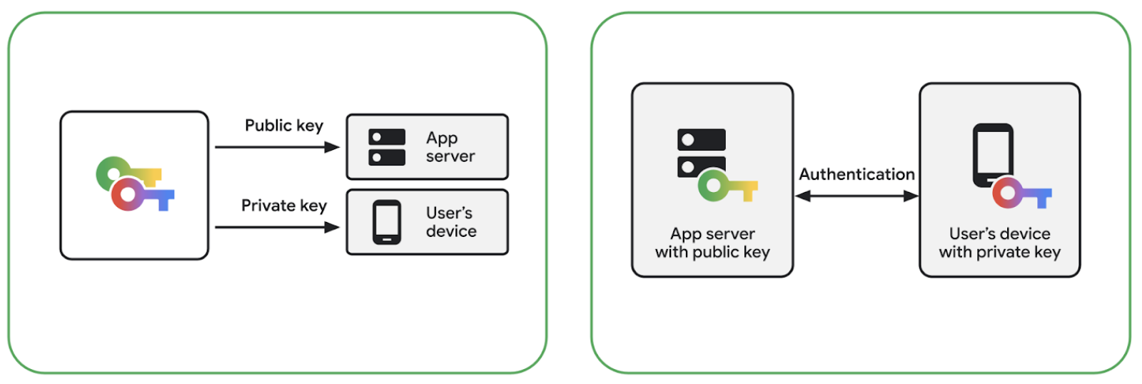 With passkeys, public keys are stored on the app server and private keys on the user's device