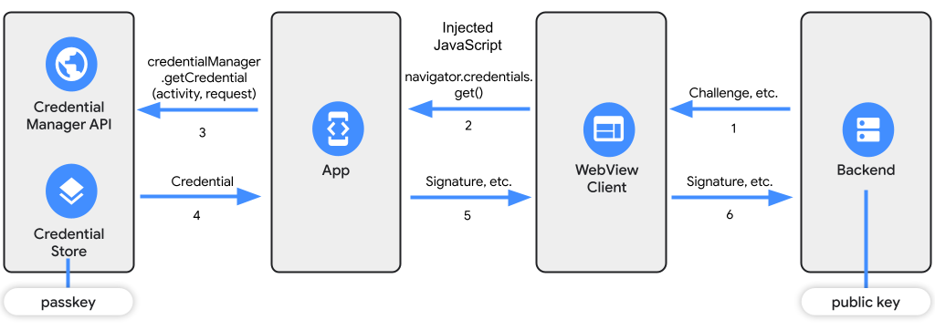 Chart showing the passkey authentication flow